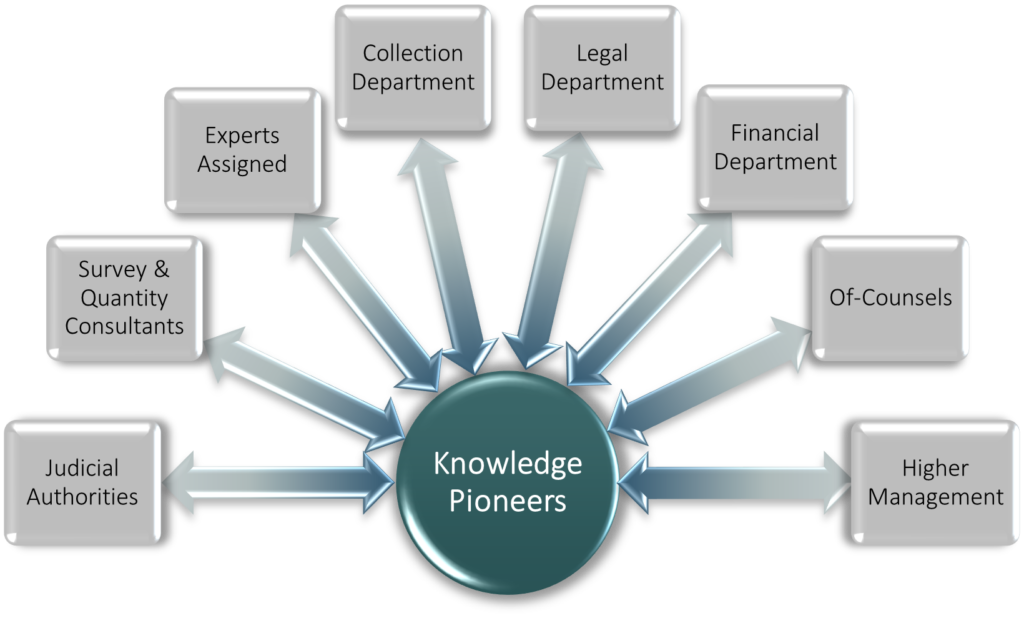Central Role of Knowledge Pioneers
